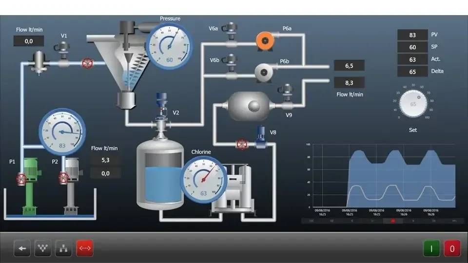 Process HMI with pumps, tanks and trends